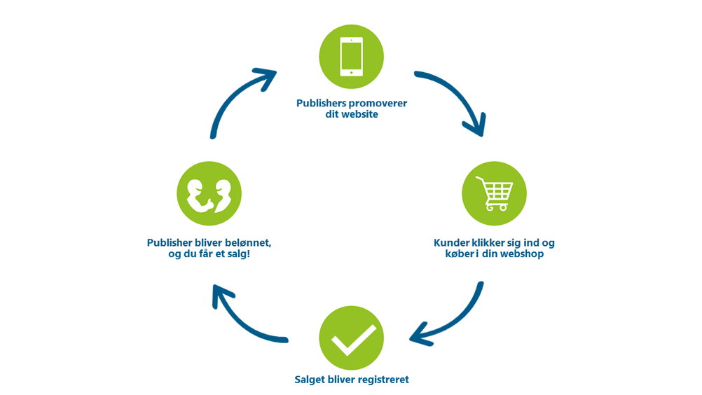 Affiliate marketing