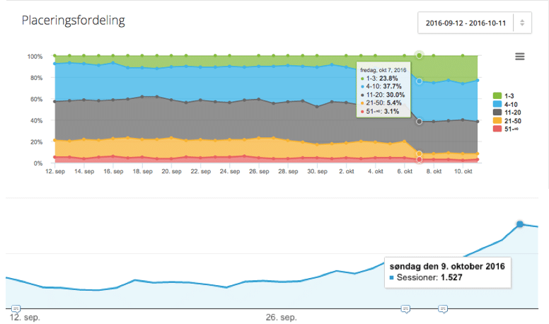 Fremgang i SEO-ranking efter opdateringen Google Penguin 4.0 resultater