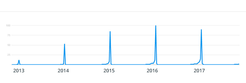 Udviklingen i Google-søgninger på black friday 2013-2017 black friday google trends