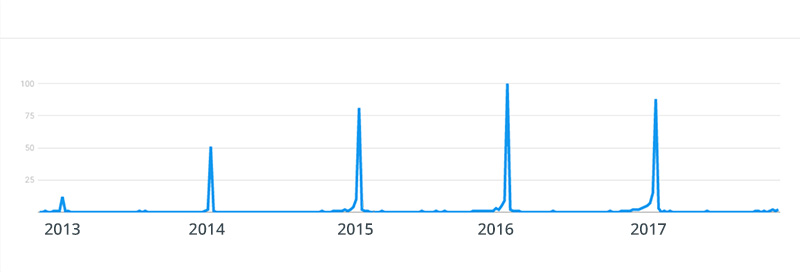 Region Sjælland – udviklingen i Google-søgninger på black friday 2013-2017 black friday google trends