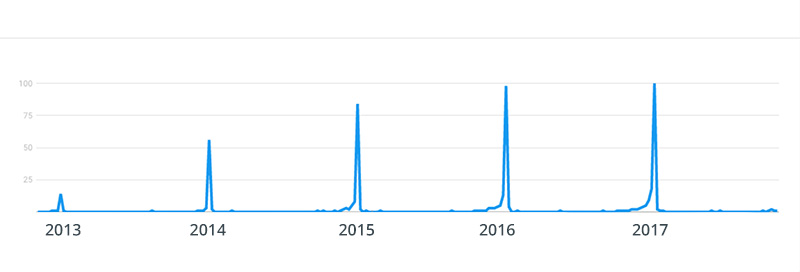 Region Syddanmark – udviklingen i Google-søgninger på black friday 2013-2017 black friday google trends