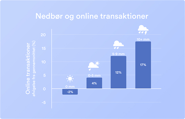 Sådan har regnen påvirket e-handlen siden 1. januar 2018 regn e-handel